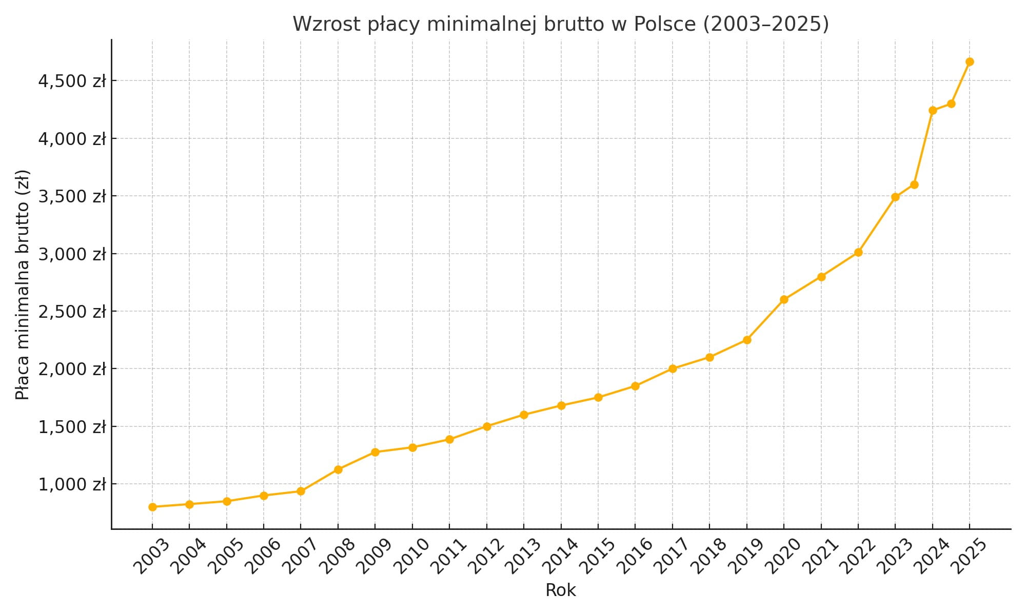 Średnia krajowa porównanie mediany wynagrodzeń