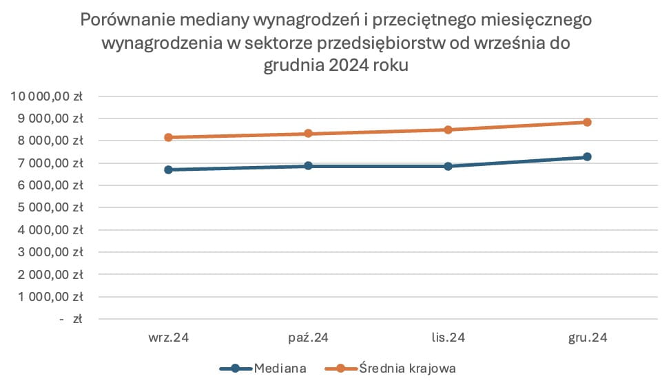 Średnia krajowa porównanie mediany wynagrodzeń