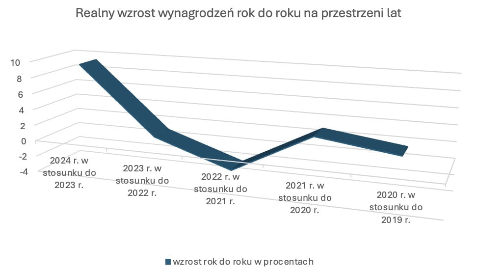 Wzrost wynagrodzeń